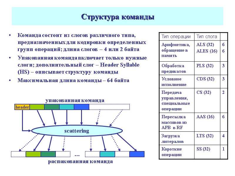 Структура команды Команда состоит из слогов различного типа, предназначенных для кодировки определенных групп операций;